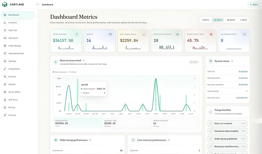 CartLane revenue dashboard showing conversion metrics and revenue trend