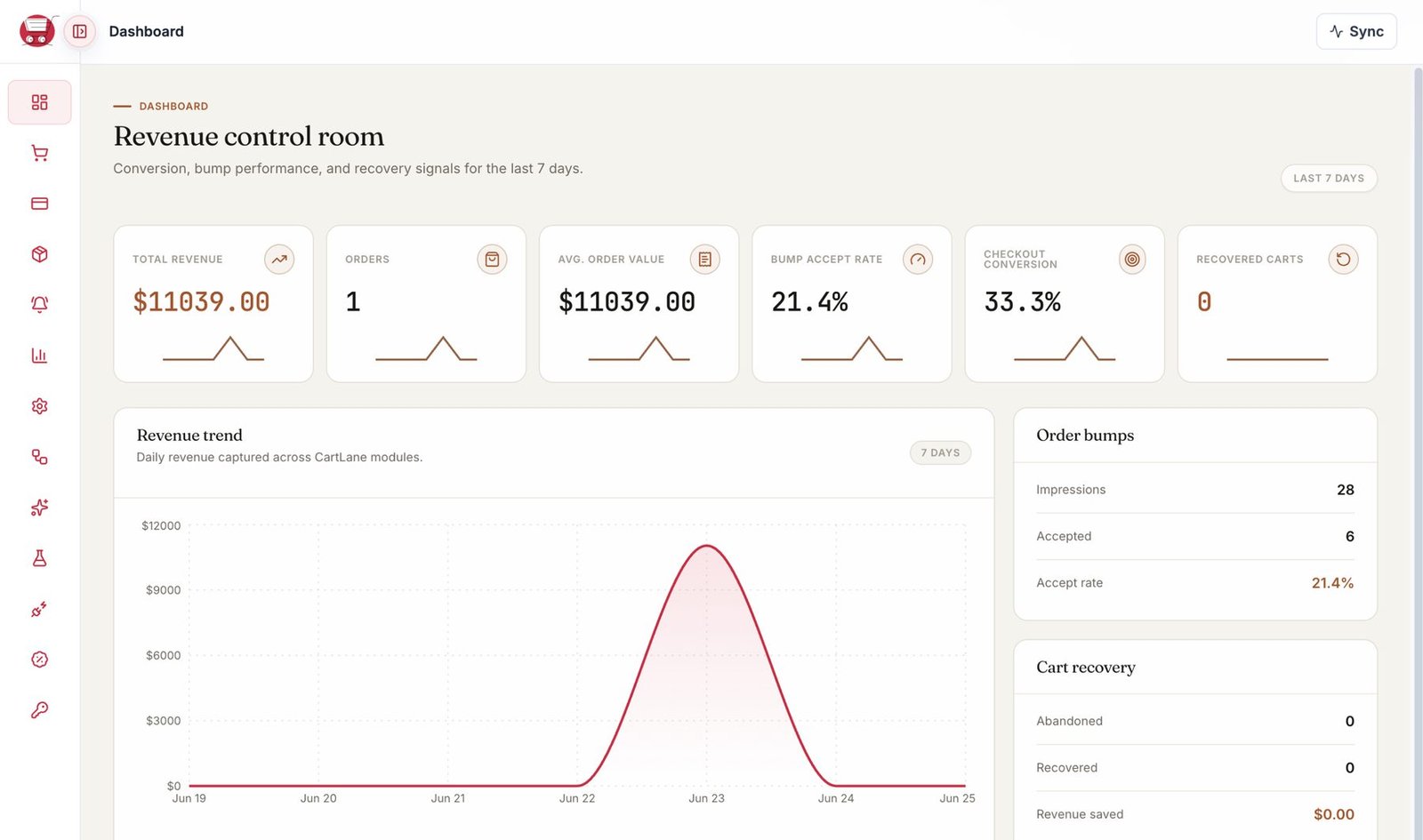 CartLane revenue dashboard showing conversion metrics and revenue trend